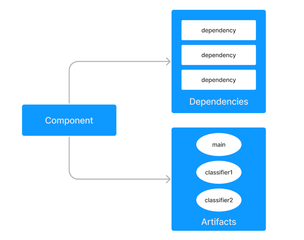 component model maven