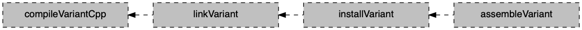 cpp application variant task graph