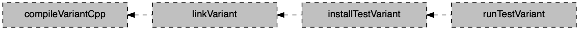 cpp unit test variant task graph