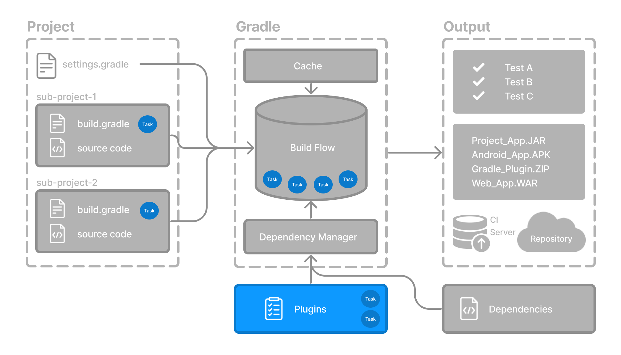 gradle basic 5