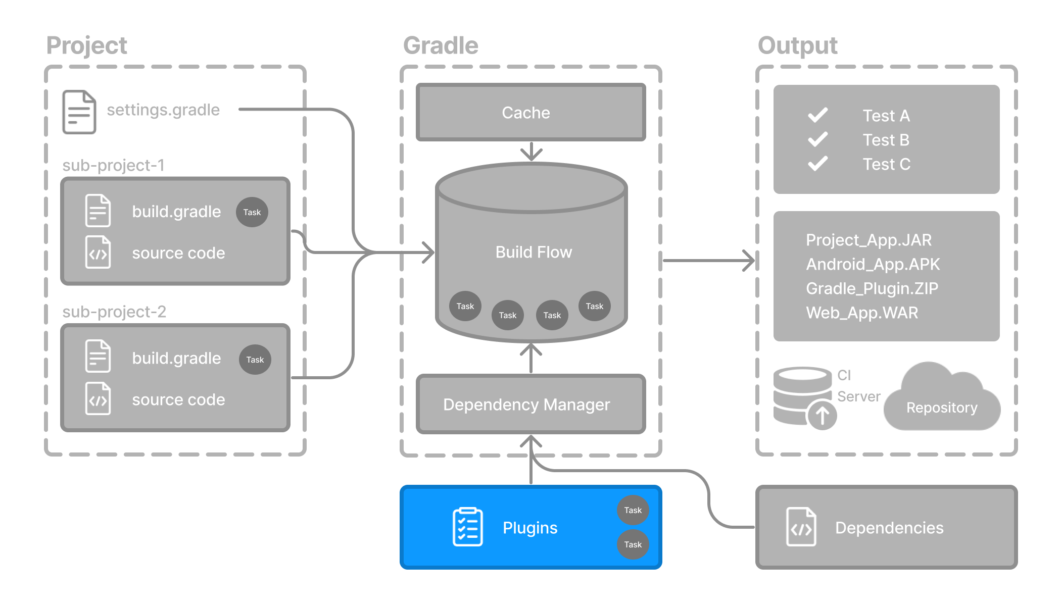 gradle basic 6