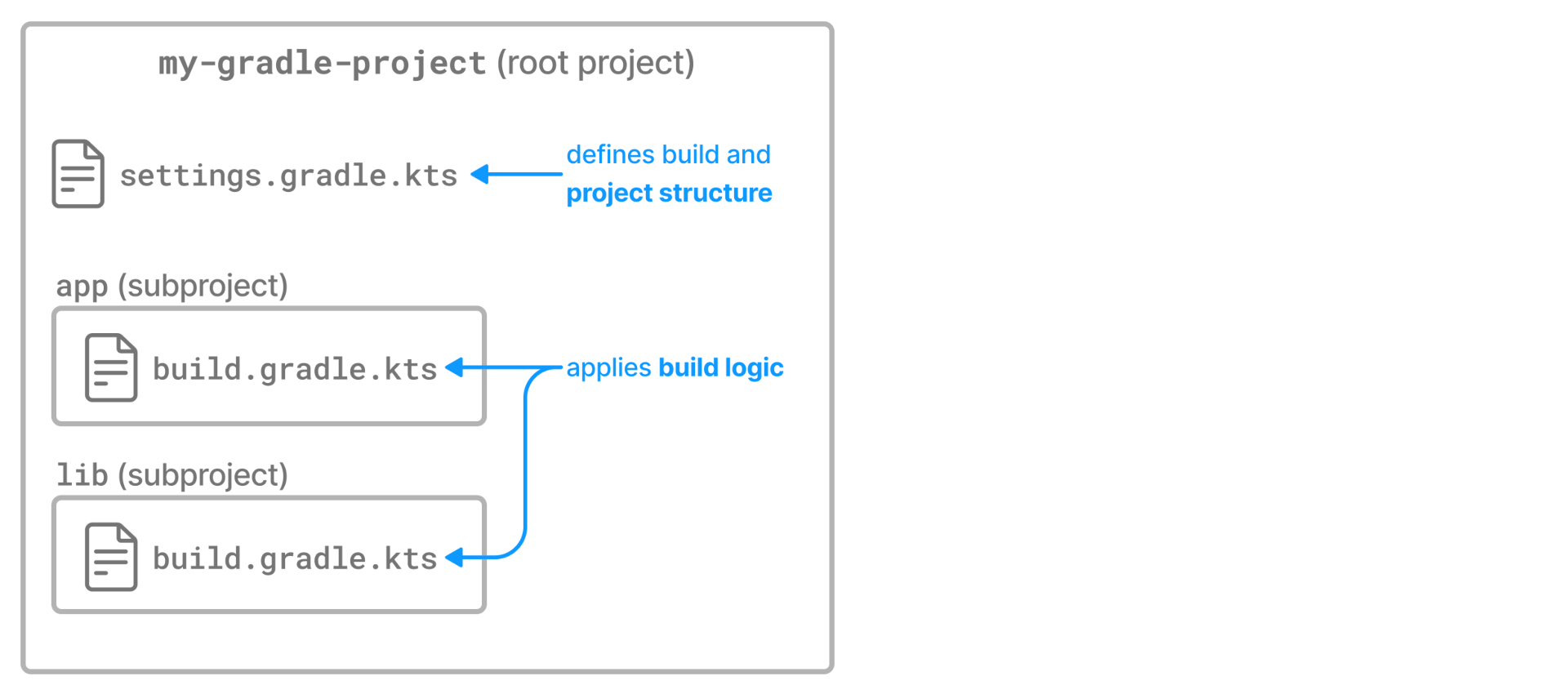 structuring builds 1