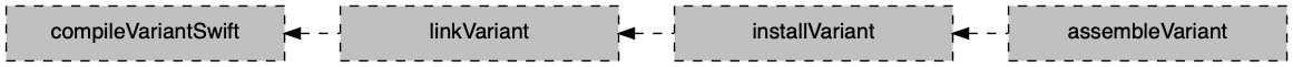 swift application variant task graph