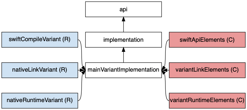 swift library configurations