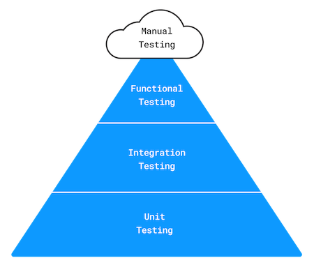 testing pyramid