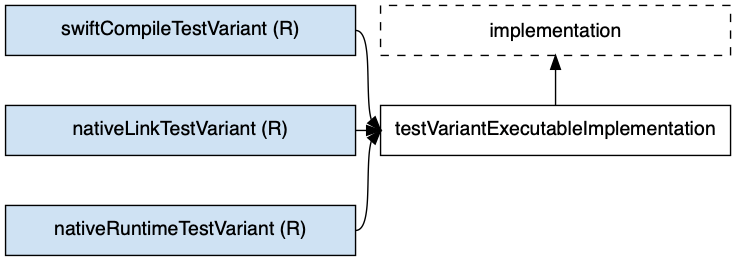 xctest configurations