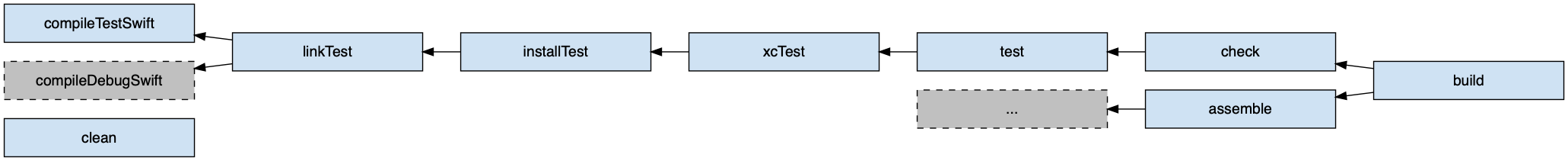 xctest task graph