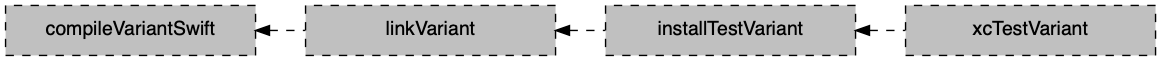 xctest variant task graph